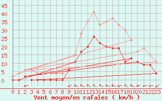 Courbe de la force du vent pour Romorantin (41)