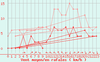 Courbe de la force du vent pour Le Puy - Loudes (43)