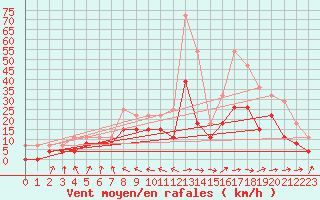Courbe de la force du vent pour Ble / Mulhouse (68)