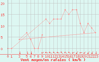 Courbe de la force du vent pour Sfax El-Maou