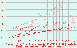 Courbe de la force du vent pour Mont-de-Marsan (40)