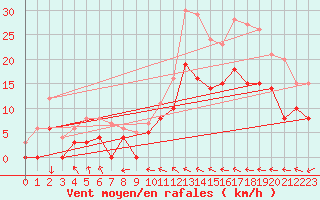 Courbe de la force du vent pour Pontoise - Cormeilles (95)
