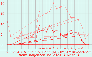 Courbe de la force du vent pour Nevers (58)