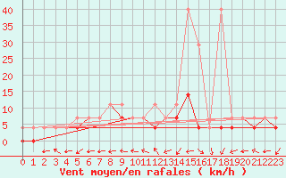 Courbe de la force du vent pour Tarnow