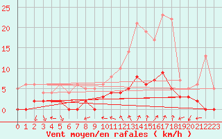 Courbe de la force du vent pour Chamonix-Mont-Blanc (74)