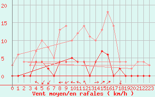 Courbe de la force du vent pour Aix-en-Provence (13)