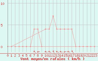 Courbe de la force du vent pour Ried Im Innkreis