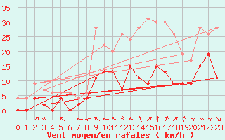 Courbe de la force du vent pour Charleville-Mzires (08)