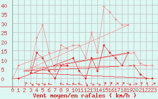 Courbe de la force du vent pour Andjar