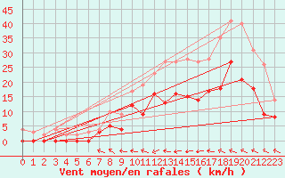 Courbe de la force du vent pour Braine (02)