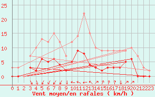 Courbe de la force du vent pour Romorantin (41)