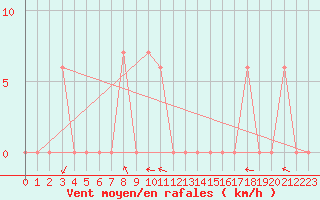 Courbe de la force du vent pour Fairbanks, Fairbanks International Airport