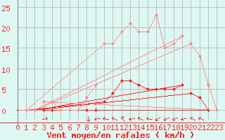 Courbe de la force du vent pour Nostang (56)