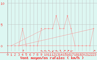 Courbe de la force du vent pour Sjenica