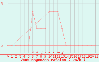 Courbe de la force du vent pour Sivas