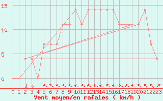 Courbe de la force du vent pour Hohe Wand / Hochkogelhaus