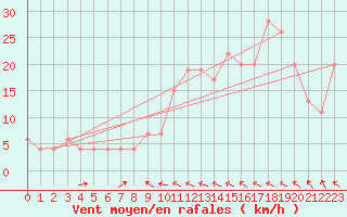 Courbe de la force du vent pour Punta Marina