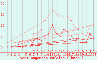 Courbe de la force du vent pour Trappes (78)