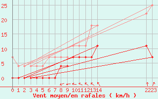 Courbe de la force du vent pour Malmo