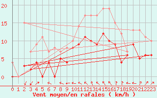 Courbe de la force du vent pour Laval (53)