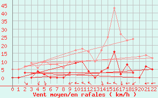 Courbe de la force du vent pour Aigleton - Nivose (38)