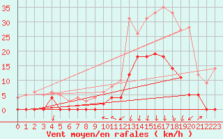 Courbe de la force du vent pour Bagnres-de-Luchon (31)