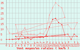 Courbe de la force du vent pour Bagnres-de-Luchon (31)