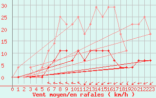 Courbe de la force du vent pour Ullared