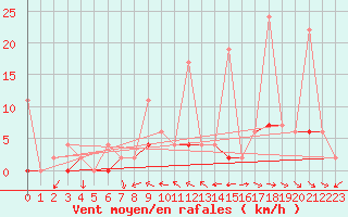 Courbe de la force du vent pour Afyon