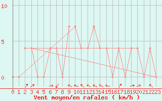 Courbe de la force du vent pour Saalbach