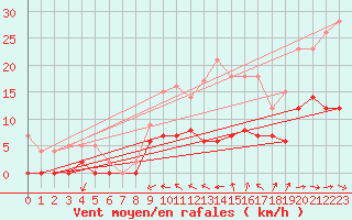 Courbe de la force du vent pour Metz (57)
