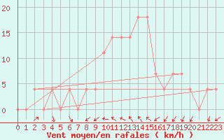 Courbe de la force du vent pour Bad Aussee