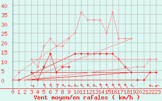 Courbe de la force du vent pour Vihti Maasoja