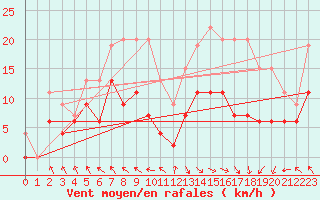 Courbe de la force du vent pour Saint-Girons (09)
