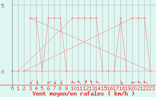 Courbe de la force du vent pour Bad Aussee