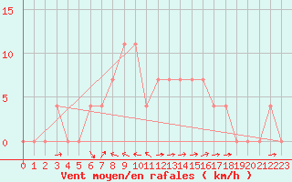 Courbe de la force du vent pour Saalbach