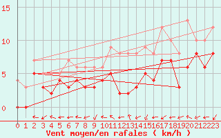 Courbe de la force du vent pour Mont-de-Marsan (40)