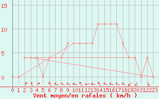 Courbe de la force du vent pour Krems