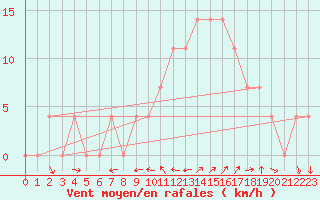 Courbe de la force du vent pour Koetschach / Mauthen