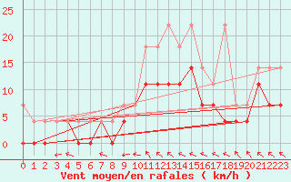 Courbe de la force du vent pour Genthin