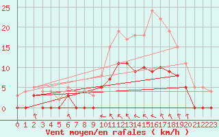 Courbe de la force du vent pour Nevers (58)