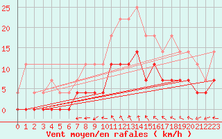 Courbe de la force du vent pour Krangede