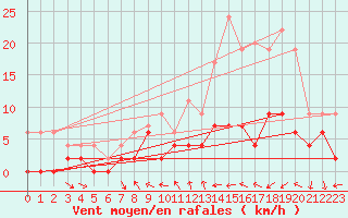 Courbe de la force du vent pour Dax (40)