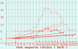 Courbe de la force du vent pour Champtercier (04)