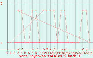 Courbe de la force du vent pour Dellach Im Drautal