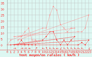 Courbe de la force du vent pour Valencia