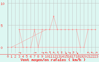 Courbe de la force du vent pour Murau