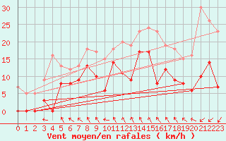 Courbe de la force du vent pour Col Agnel - Nivose (05)