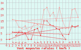 Courbe de la force du vent pour Annecy (74)