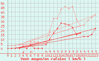Courbe de la force du vent pour Romorantin (41)